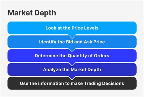 How Market Depth Influences