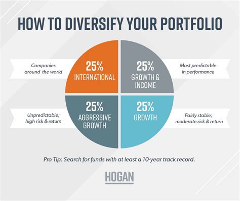 Portfolio Diversification: How to