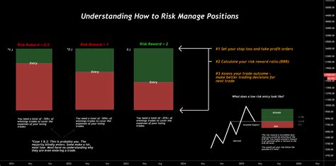 How Risk-Reward Ratios Impact