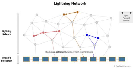 Ethereum: Is Lightning Network a risk for Bitcoin security since it reduces miner fees?