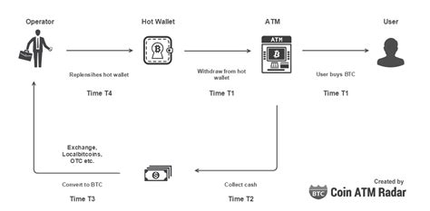 Exchange Rate Risk, Bitcoin Cash (BCH), ICO