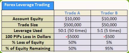 How to Leverage Trading